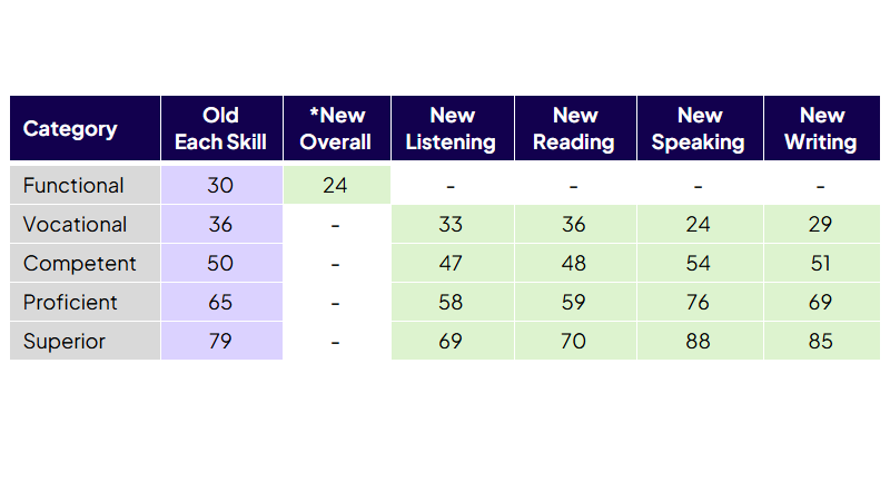 一个表格的可视化，显示每个DHA语言类别的旧和新分数要求。